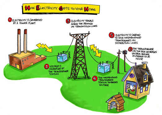 Electricity How it Works  