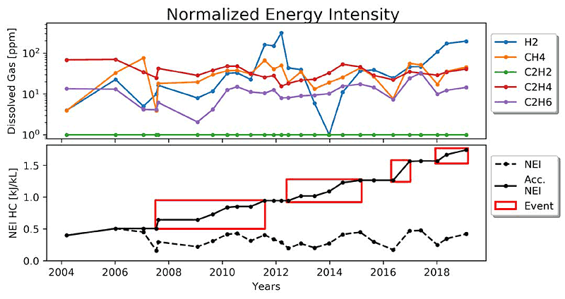 Normalized Energy Intensity chart