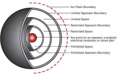 arc flash boundary chart