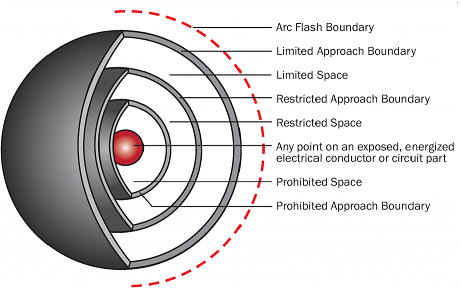 arc flash protection boundary