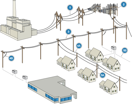 Electrical Distribution Systems explained