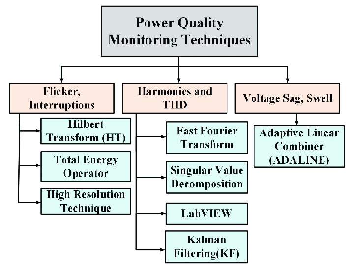power quality monitoring