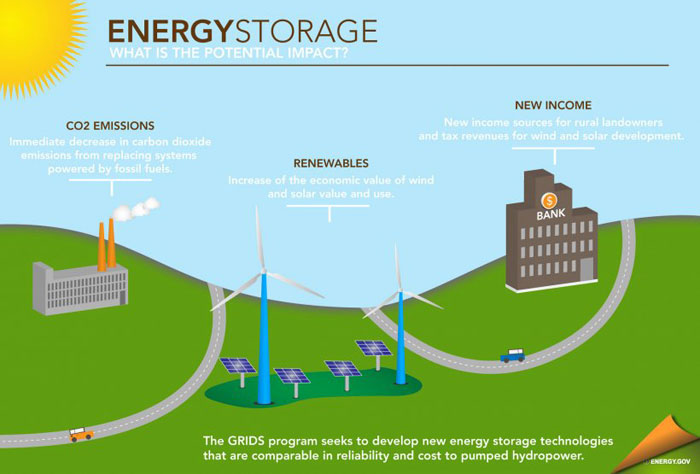 What is Energy Storage