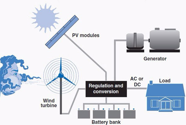  Distributed Generation