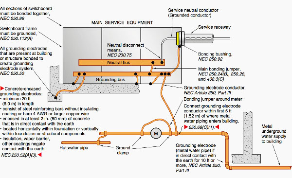 Electrical Grounding And The National Electrical Code NEC Article 250 Electrical Grounding And The National Electrical Code NEC Article 250