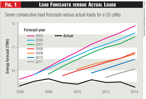 load forecasting chart